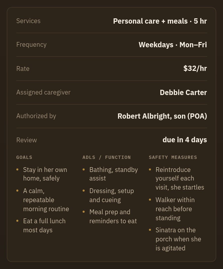 The care plan on a client page: the services and how often, the hourly rate, the assigned caregiver, who authorized the plan and when it is reviewed, with columns for the goals, the daily living support and the safety measures.