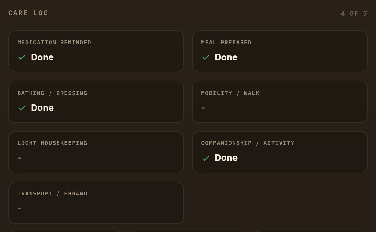 The care log on a client page: seven care activities listed, four marked done with a check, three marked with a dash, and a count reading 4 of 7.