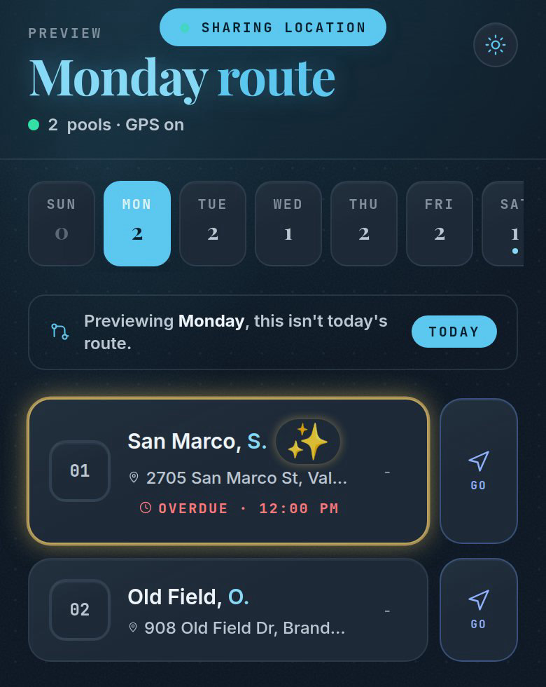 The Monday route: a week strip with stop counts per day, two numbered stops with addresses and Go buttons, the first marked overdue at 12:00 PM.
